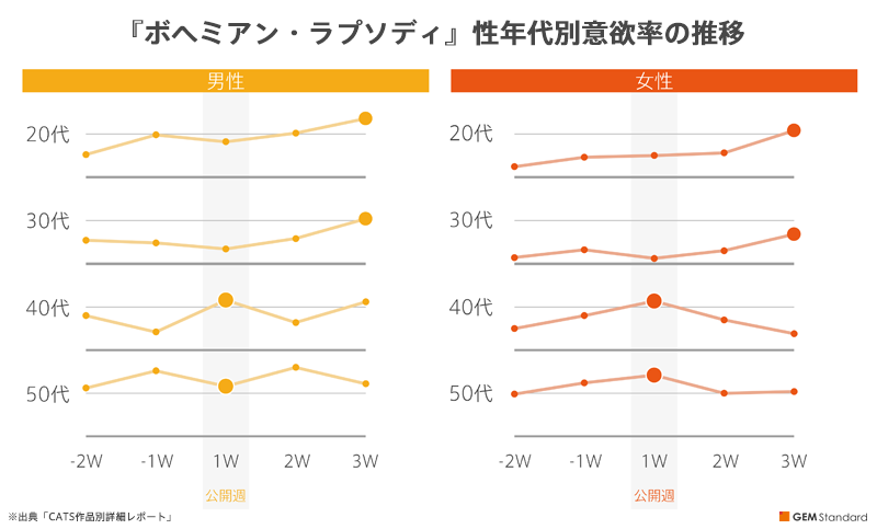 『ボヘミアン・ラブソディー』性年代別意欲推移