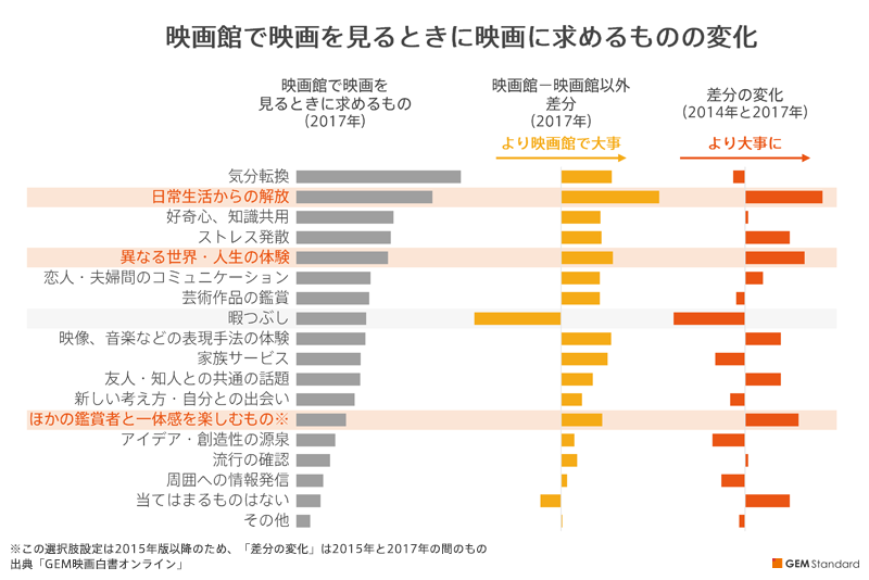 『映画館で映画を見るときに映画に求めるものの変化』