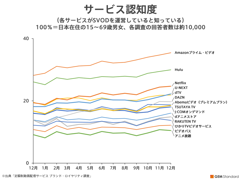 サービス認知度