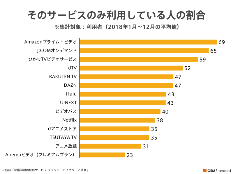 そのサービスのみ利用