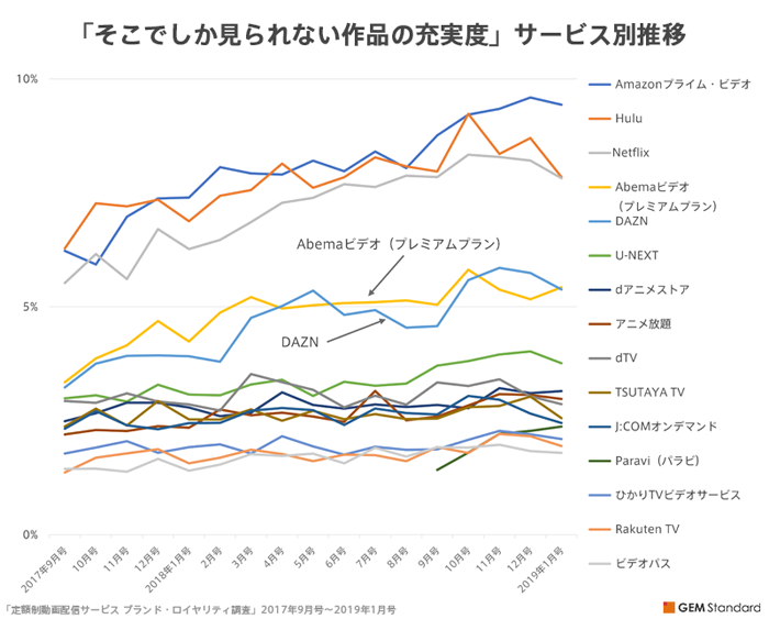 「そこでしか見られない作品の充実度」サービス別推移