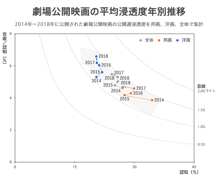 浸透度推移
