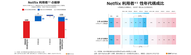 特集：Netflixの利用者構造をデータで読み解く