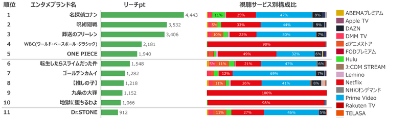 特集：2026年上半期リーチpt数ランキング（動画配信・マンガ・音楽・ゲーム・メディア横断ほか）