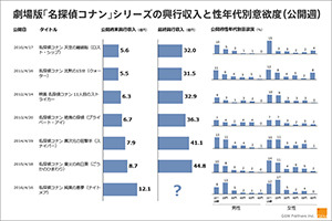 「コナン」興収の謎とその補足