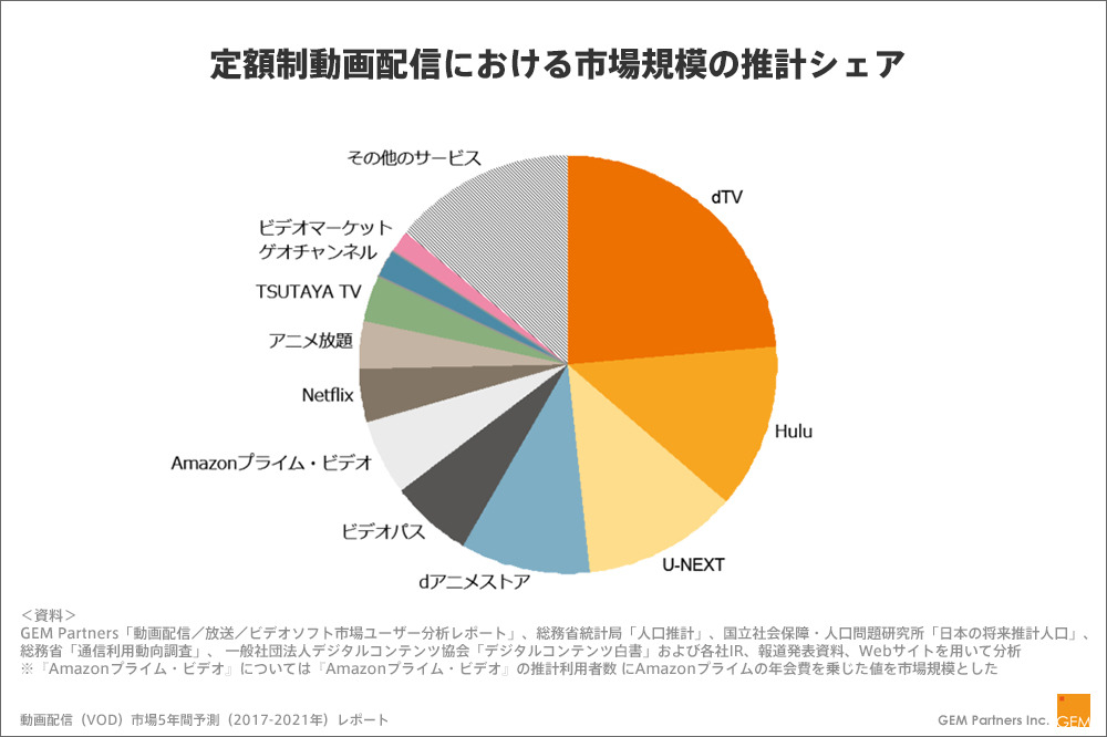【図】定額制動画配信における市場規模の推計シェア