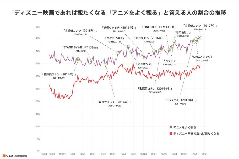 【図3】「ディズニー映画であれば観たくなる」「アニメをよく観る」と答える人の割合の推移
