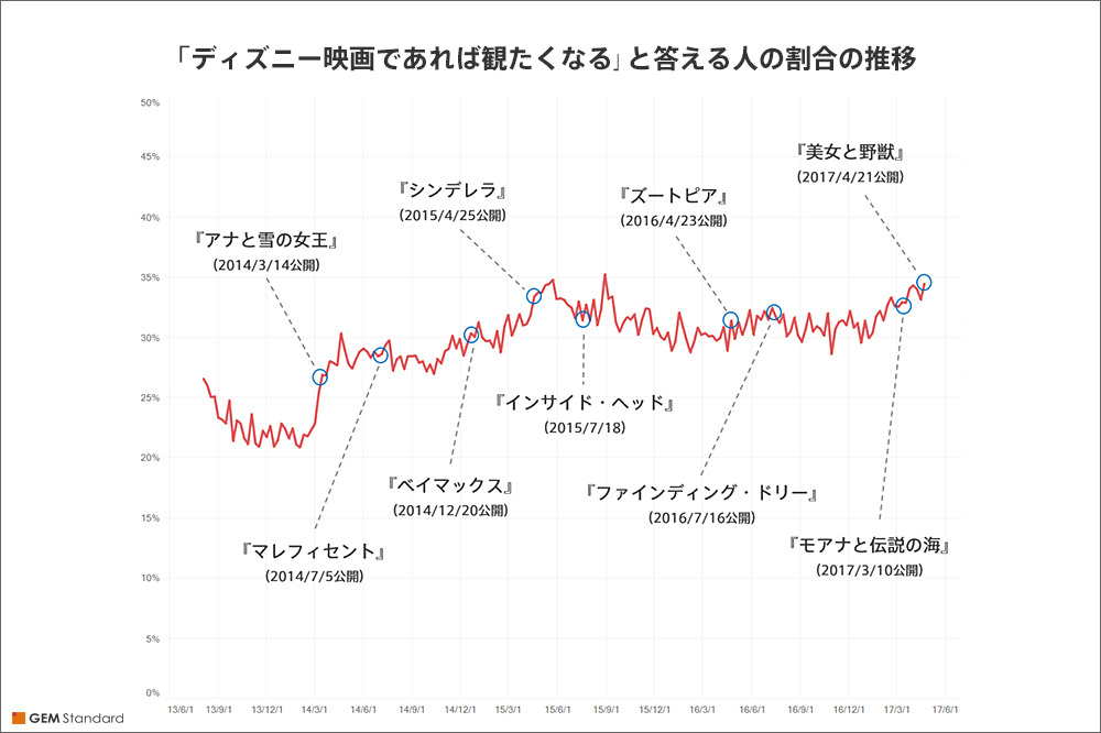 【図1】「ディズニー映画であれば見たくなる」と答える人の割合の推移