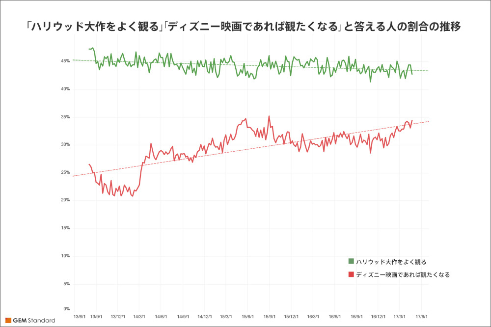 【図2】「ハリウッド大作をよくみる」「ディズニー映画であれば見たくなる」と答える人の割合の推移