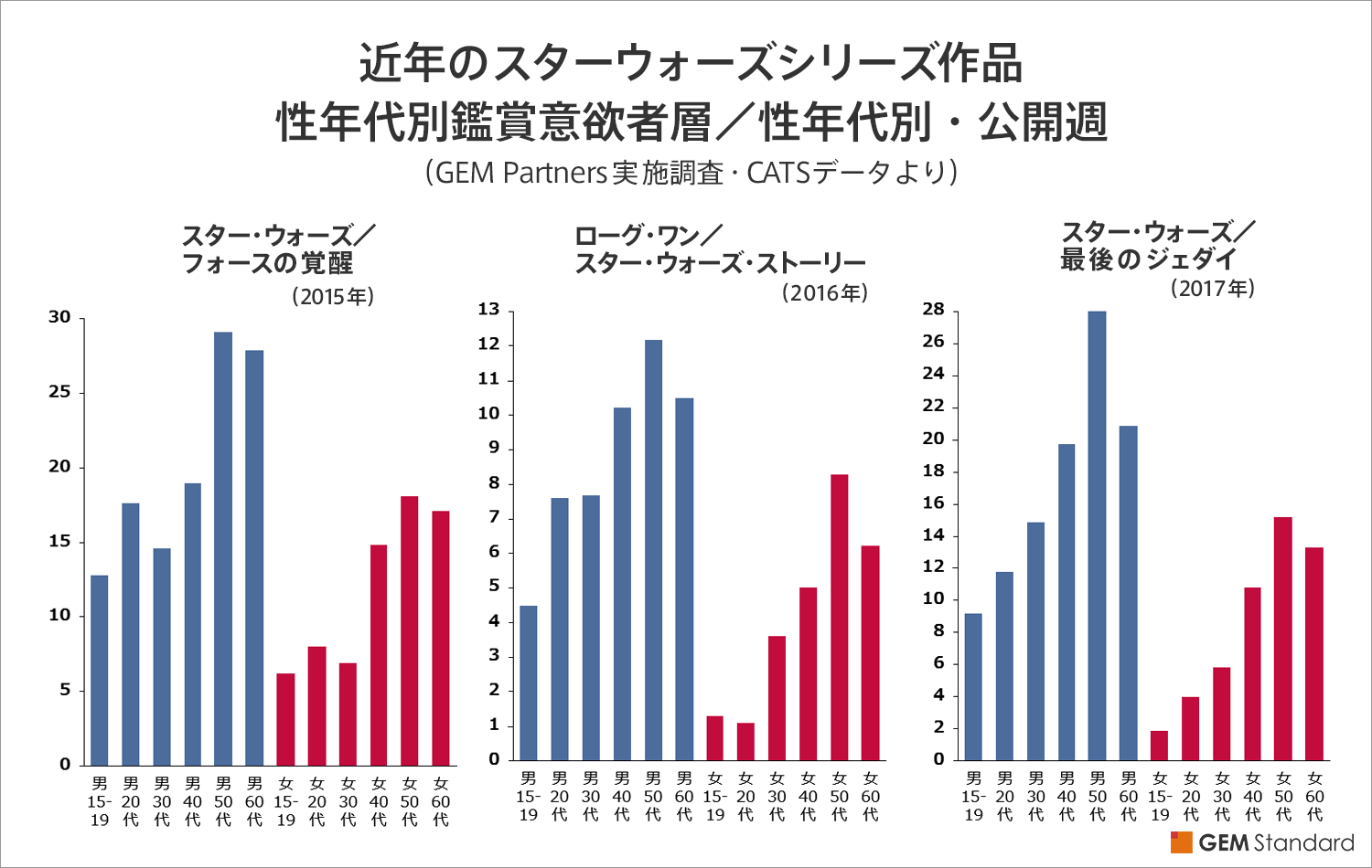 近年のスターウォーズシリーズ作品 性年代別鑑賞意欲者層／性年代別・公開週