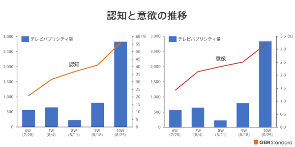 『カメラを止めるな!』認知・意欲の推移