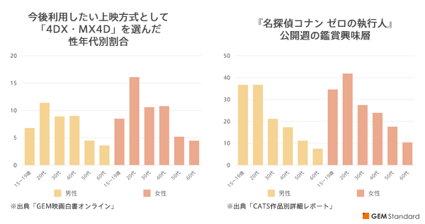 『名探偵コナン ゼロの執行人』4D関心層、公開週興味率