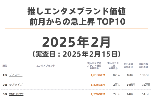 推しエンタメブランド価値 急上昇TOP10（2025年2月） - GEM Standard