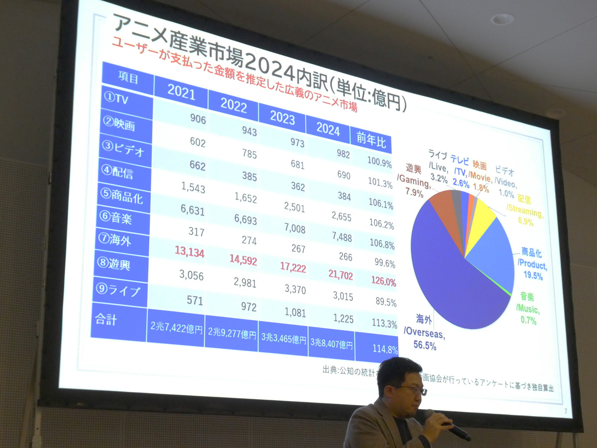2024年の「アニメ産業市場」内訳