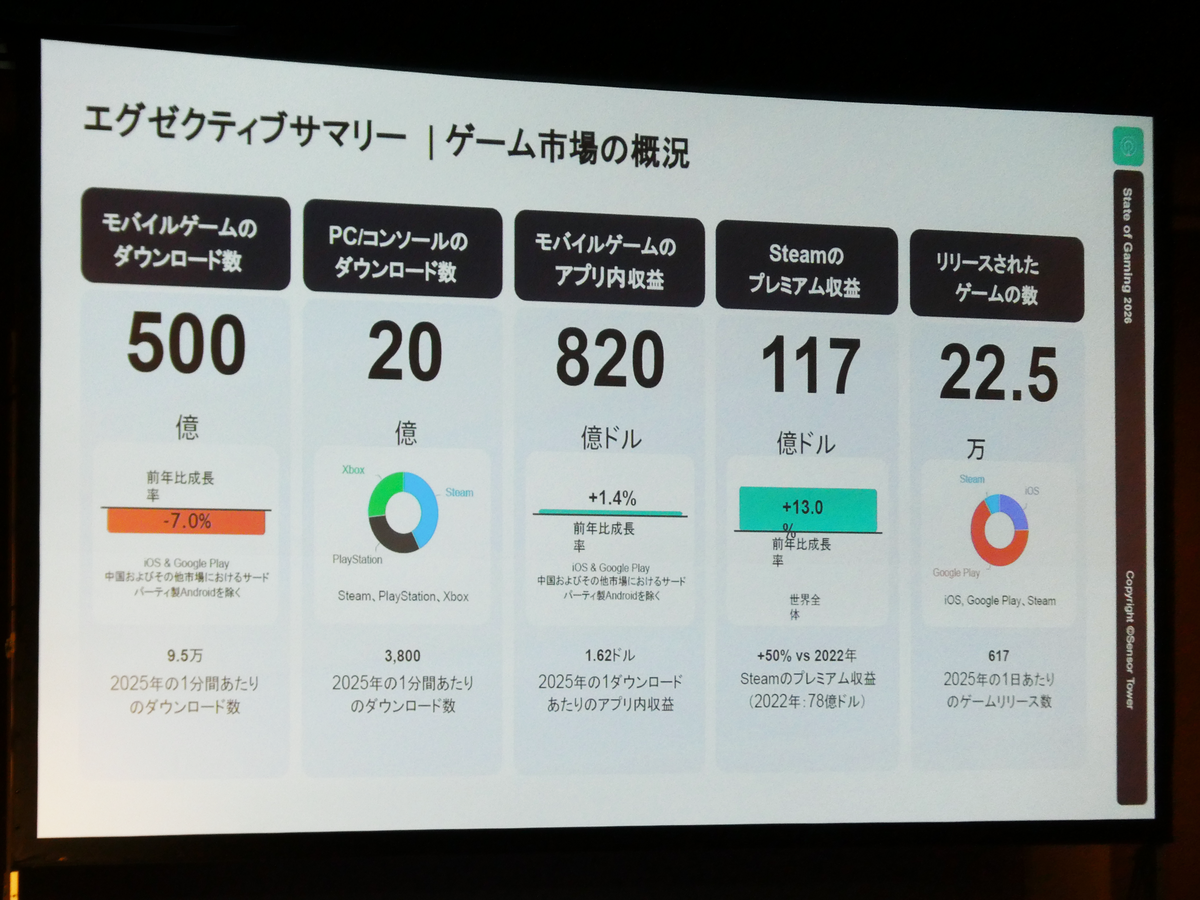 モバイル・PC／コンソール ゲーム市場の概況