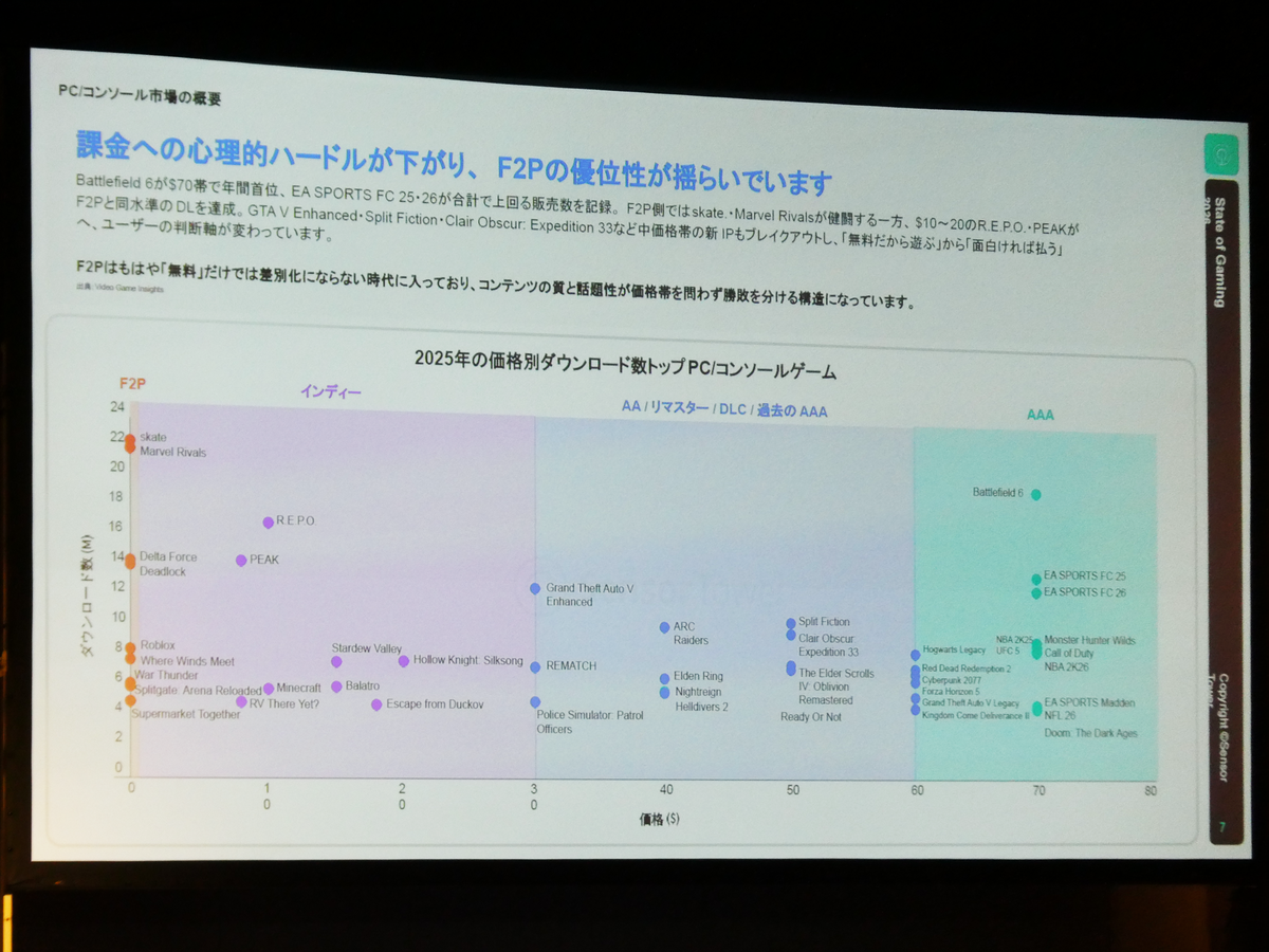 PC／コンソールゲームにおける主な2025年の価格別ダウンロード数