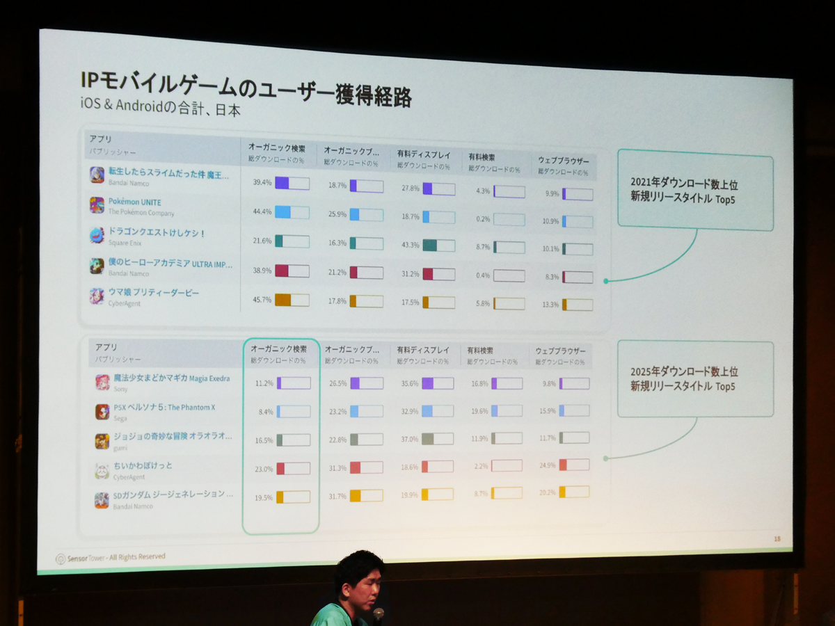 IPモバイルゲームのユーザー獲得経路(2021年・2025年比較)  