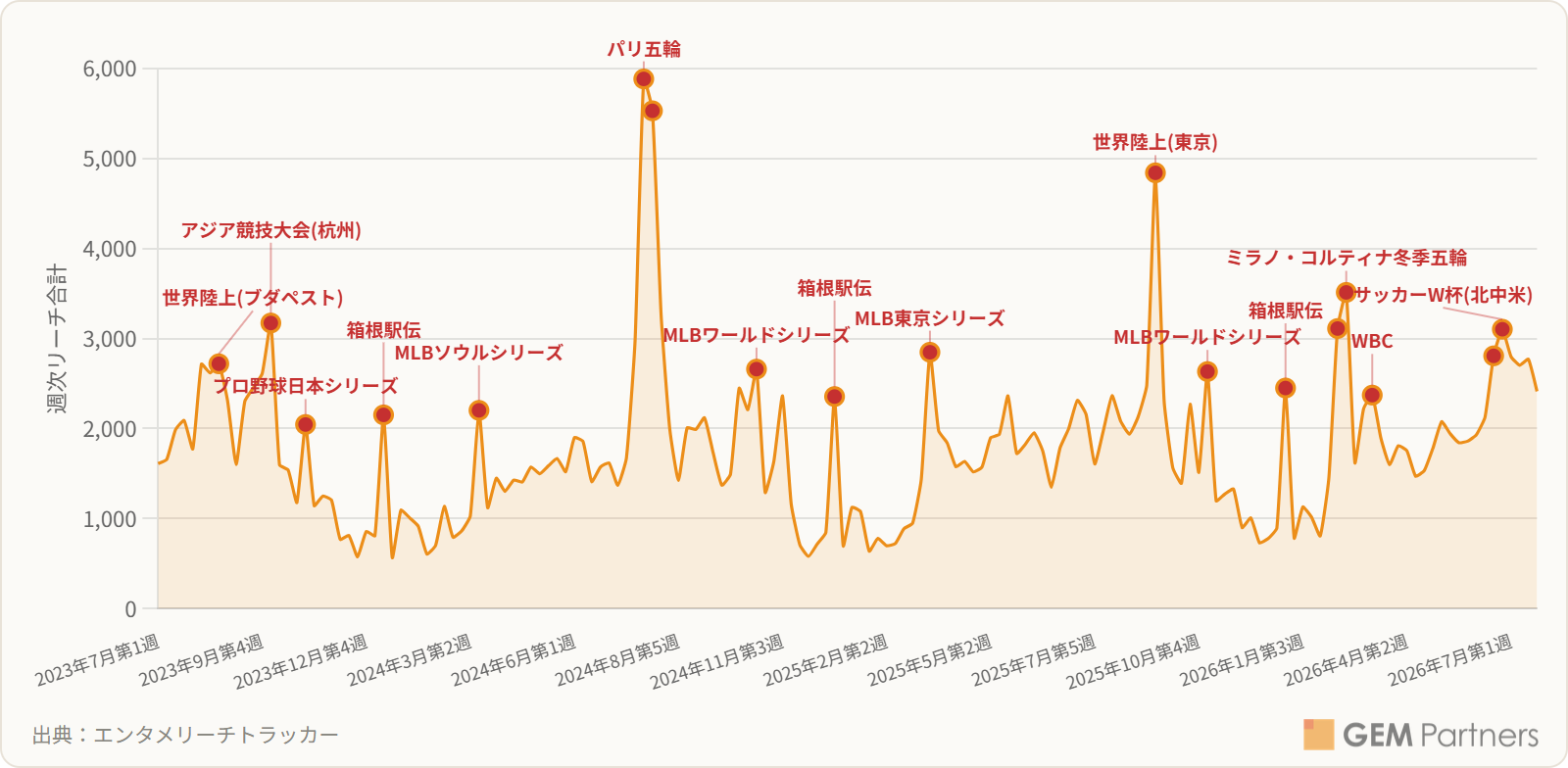 図1-1:スポーツ関連映像 週次のリーチpt推移(2023年7月第1週〜2026年7月第4週)