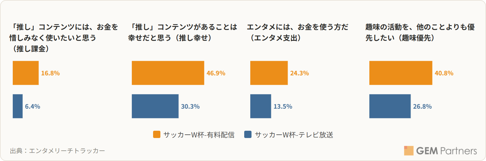 図3-3:「サッカーW杯」テレビ放送/有料配信層の「推し活・消費」価値観 4指標比較(2023年7月第1週〜2026年7月第4週累計)