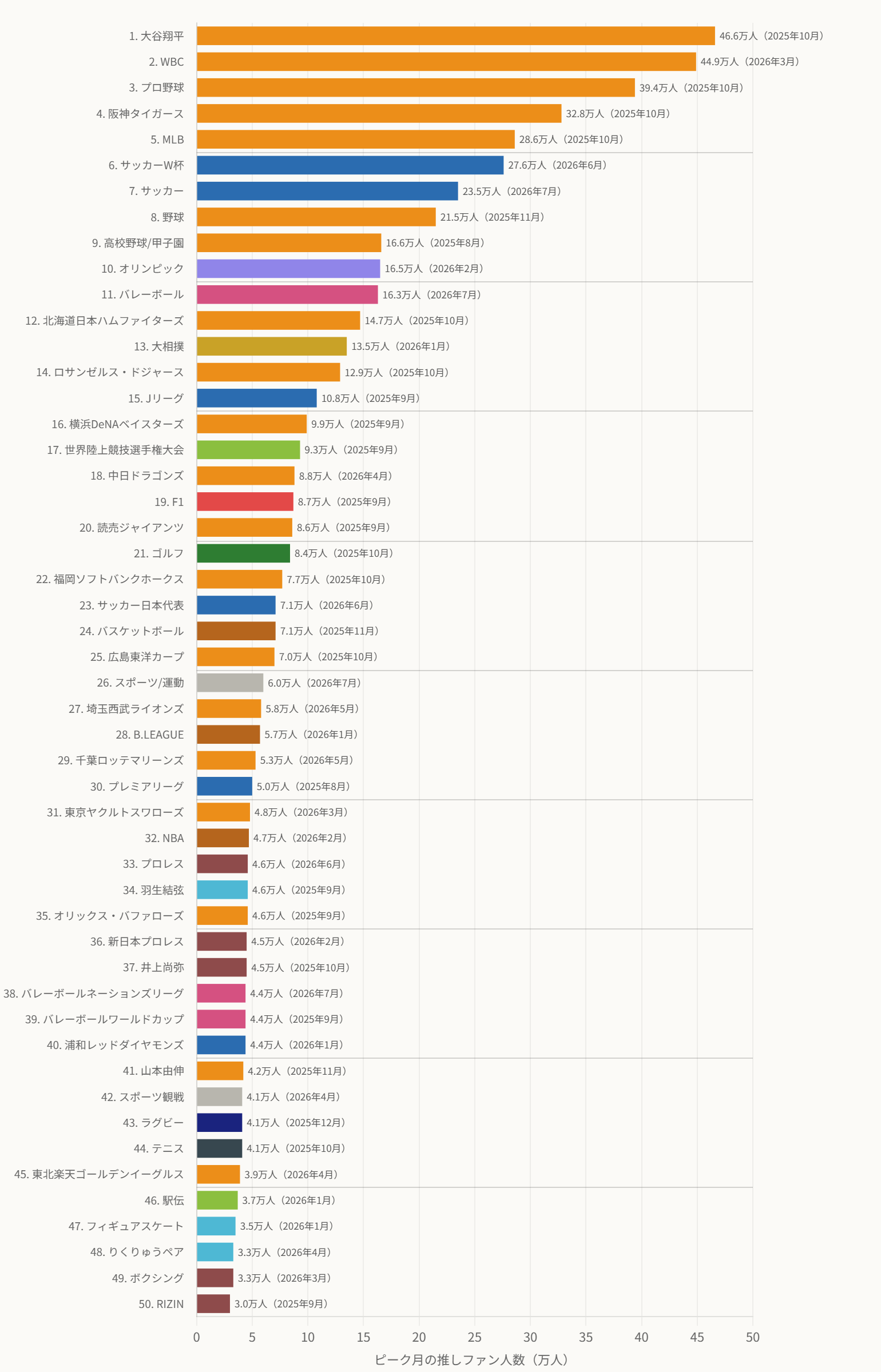 図2:「スポーツ」関連エンタメブランドにおける 推しファン人数の期間中最大値ランキング TOP50 (2025年8月~2026年7月)