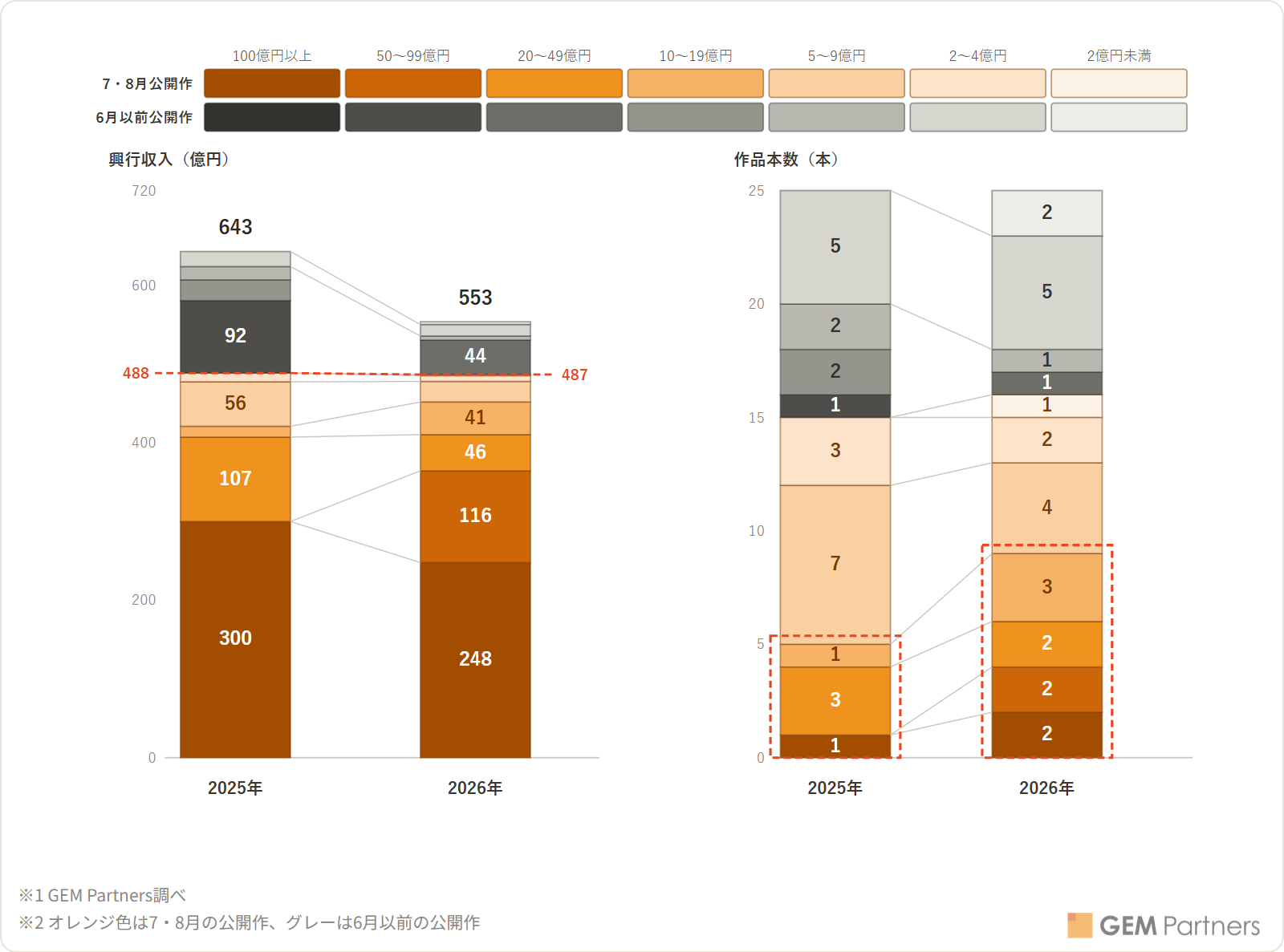 図1:2025年/2026年 7・8月上映作品の興行収入TOP25 興行収入区分別の積み上げグラフ (左:興行収入、右:作品本数)