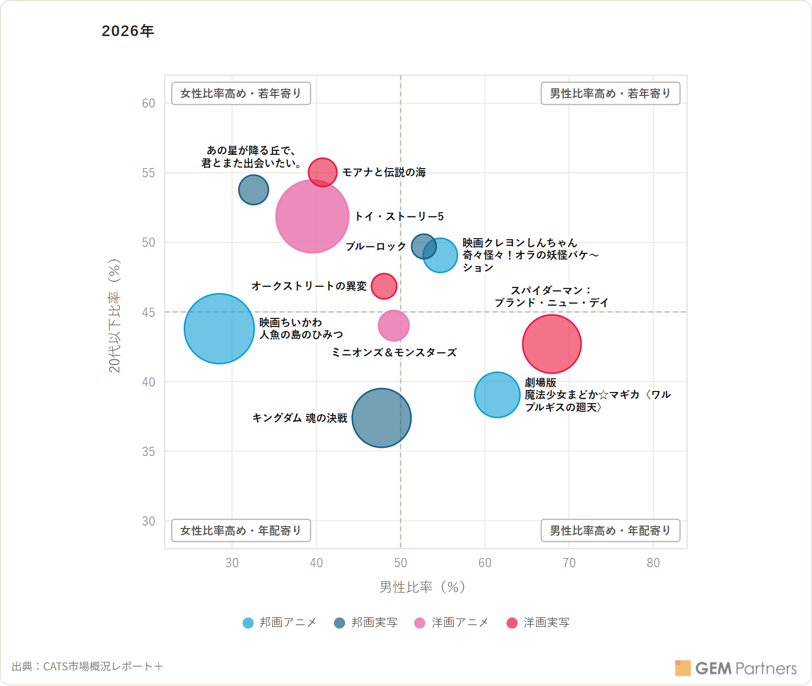 図2-2:2026年夏期の主要公開作品 「意欲」「すでに観た」回答者の性別×年代構成