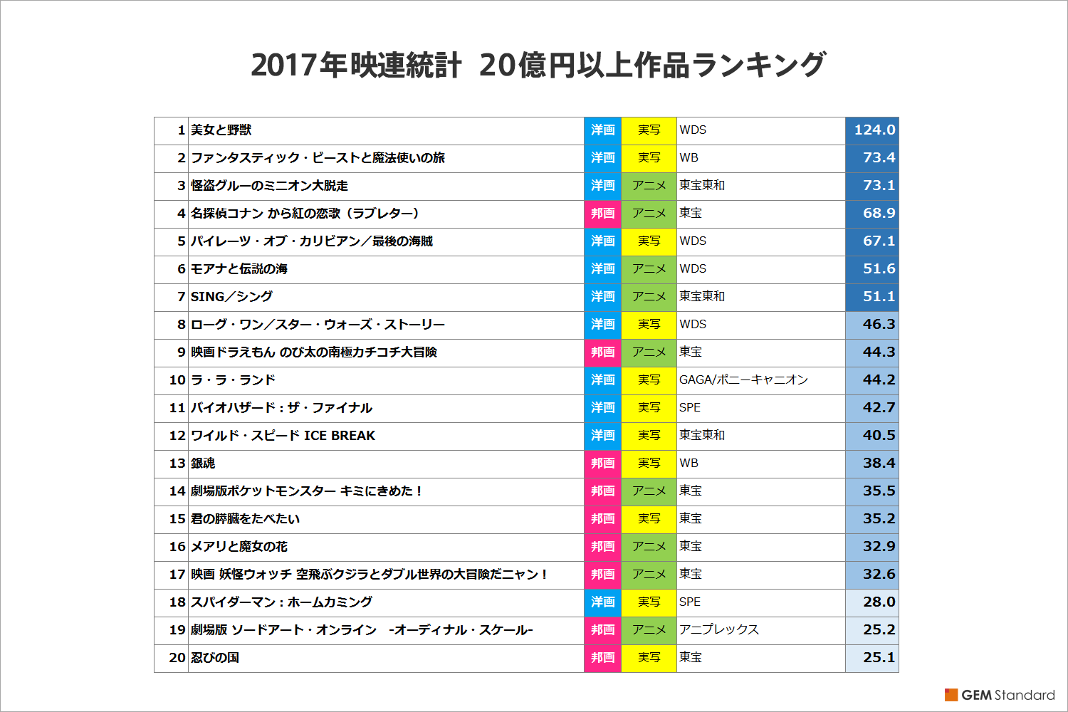 映画 配給 会社 ランキング