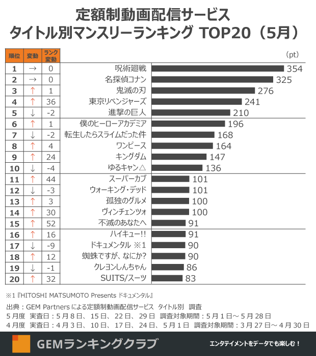定額制動画配信サービス マンスリーランキング（5月度）＞『東京
