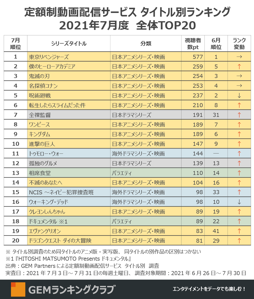 定額制動画配信サービス マンスリーランキング（7月度）＞劇場版