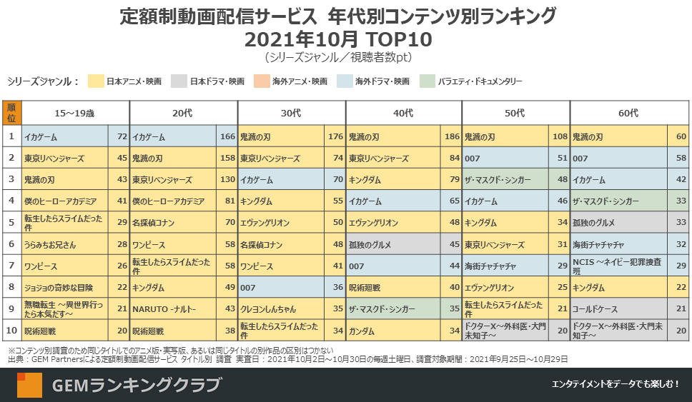 定額制動画配信サービス 年代別コンテンツ別ランキング2021年10月 TOP10(シリーズジャンル/視聴者数pt)