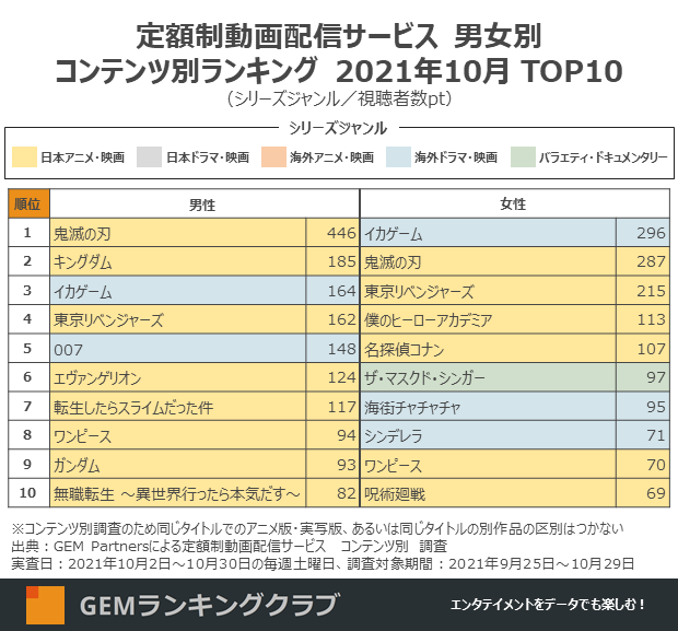 定額制動画配信サービス 男女別コンテンツ別ランキング 2021年10月 TOP10(シリーズジャンル/視聴者数pt)