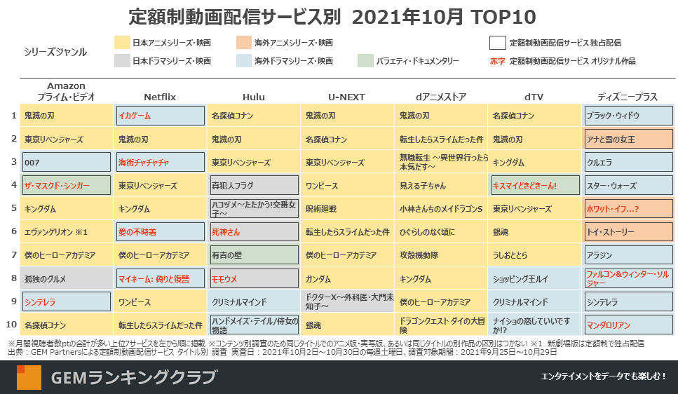 定額制動画配信サービス別 2021年10月 TOP10