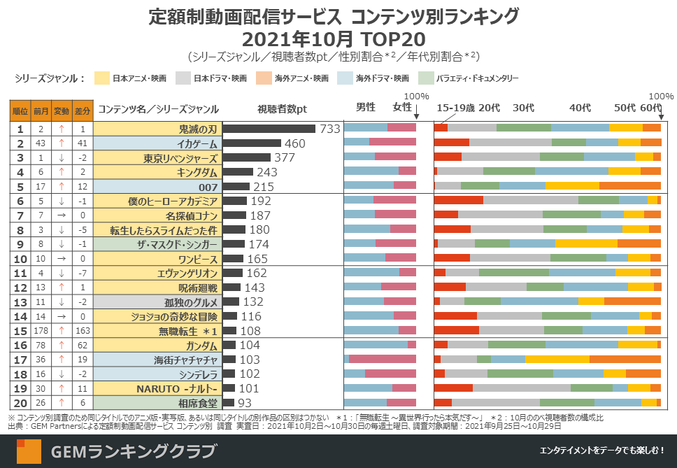 定額制動画配信サービス コンテンツ別ランキング2021年10月 TOP20(シリーズジャンル/視聴者数pt/性別割合/年代別割合)