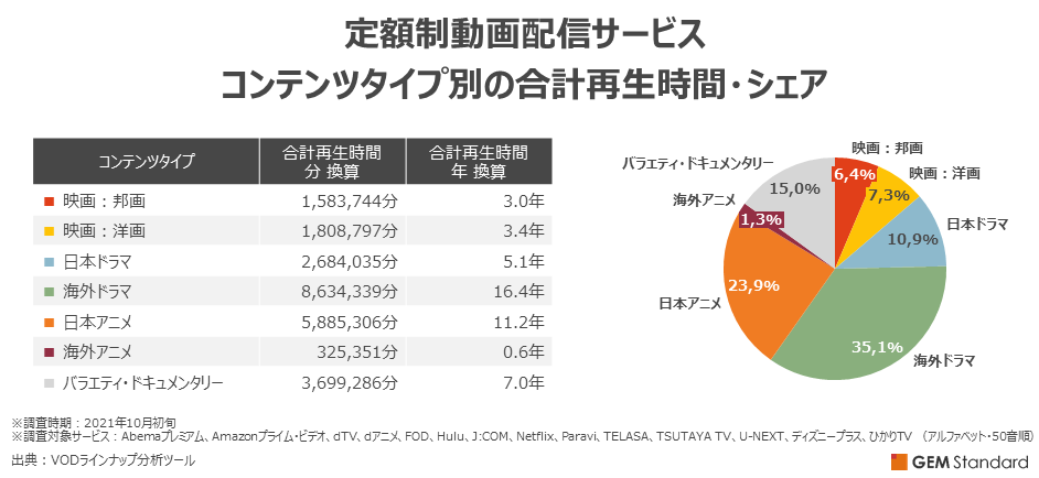 定額制動画配信サービス　コンテンツタイプ別の合計再生時間・シェア