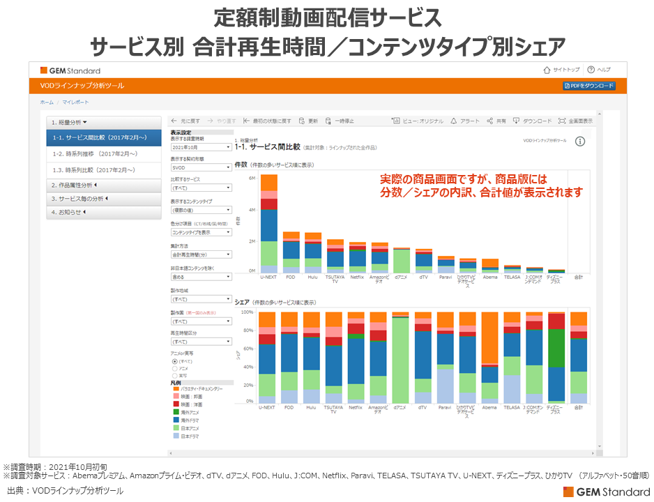 定額制動画配信サービス　サービス別 合計再生時間／コンテンツタイプ別シェア