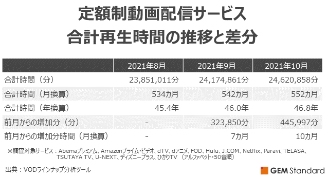 定額制動画配信サービス　合計再生時間の推移と差分