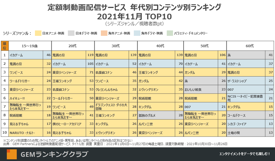 定額制動画配信サービス 年代別コンテンツ別ランキング2021年11月 TOP10(シリーズジャンル/視聴者数pt)