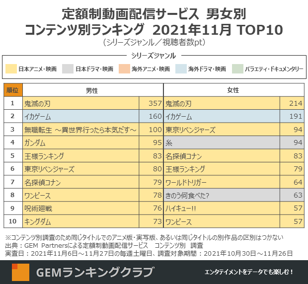 定額制動画配信サービス 男女別コンテンツ別ランキング 2021年11月 TOP10(シリーズジャンル/視聴者数pt)
