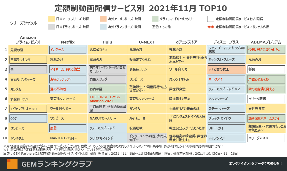 定額制動画配信サービス別 2021年11月 TOP10
