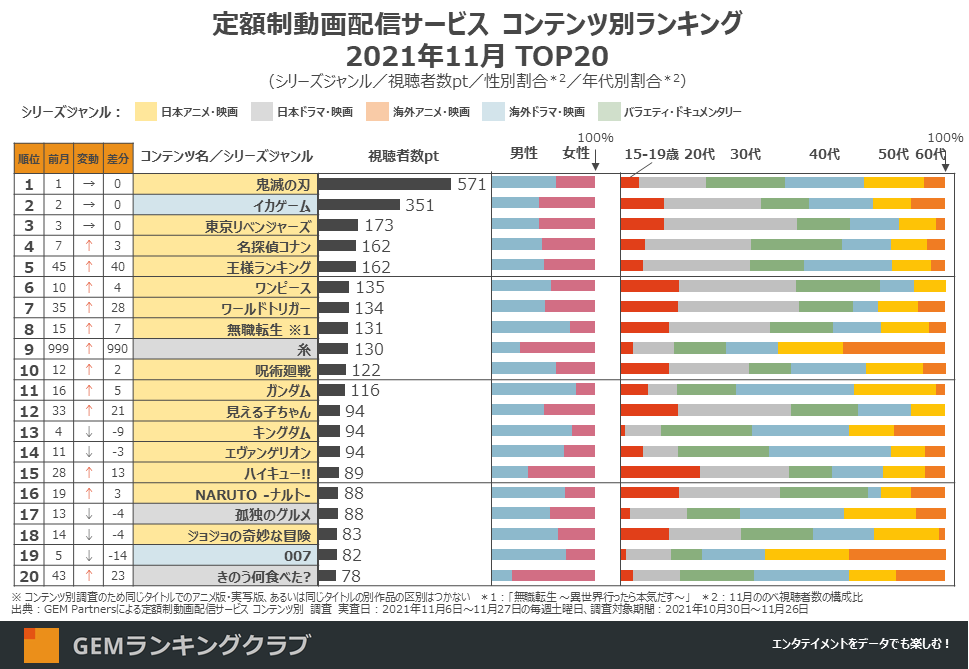定額制動画配信サービス コンテンツ別ランキング2021年11月 TOP20(シリーズジャンル/視聴者数pt/性別割合/年代別割合)