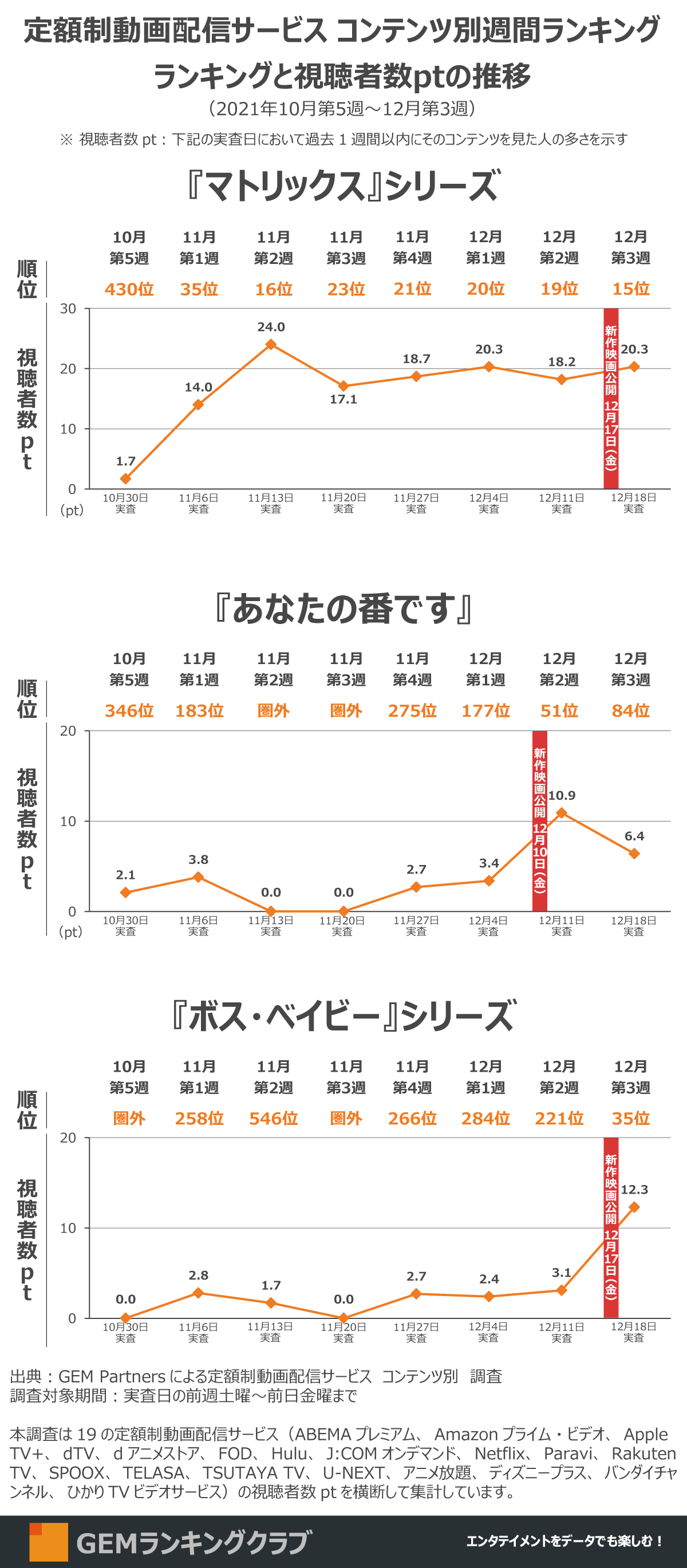 定額制動画配信サービス コンテンツ別週間ランキングランキングと視聴者数ptの推移（2021年10月第5週～12月第3週）
