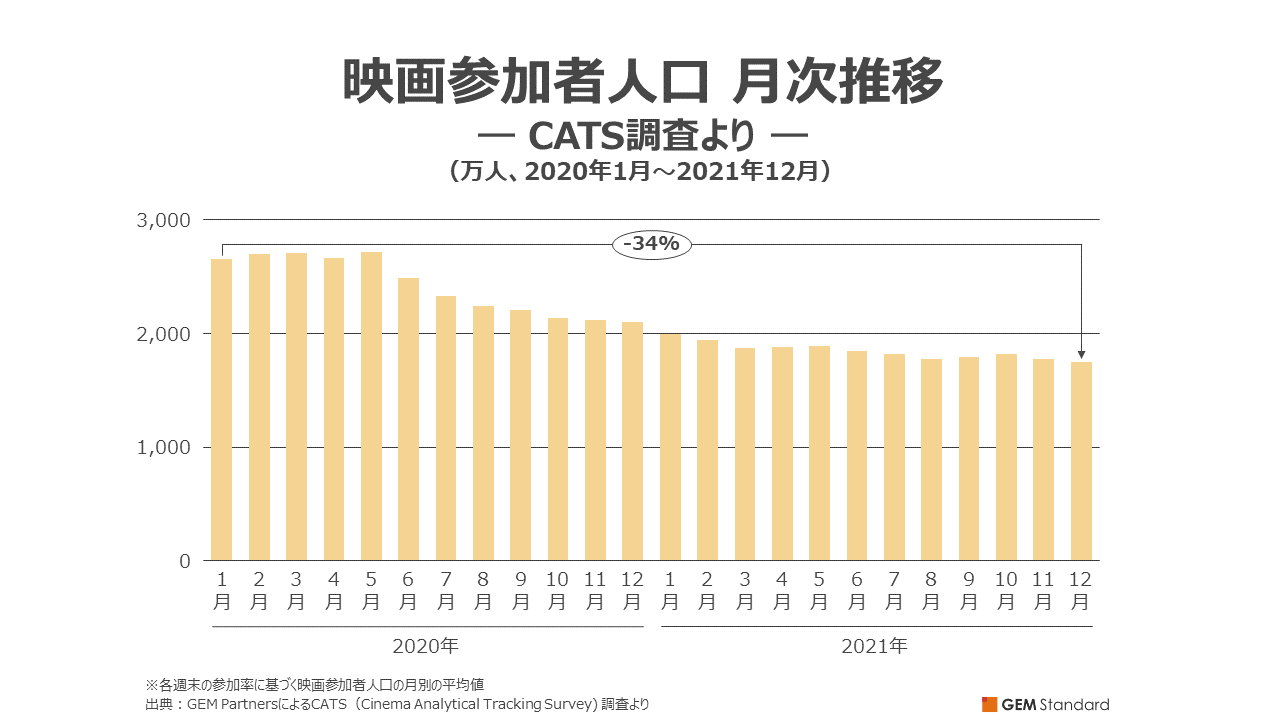 映画参加者人口 月次推移 CATS調査より