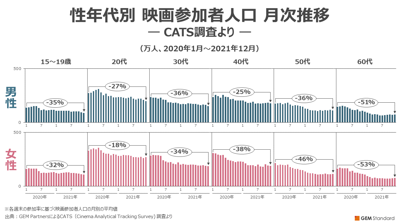 性年代別 映画参加者人口 月次推移 CATS調査より