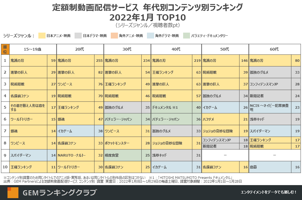 定額制動画配信サービス 年代別コンテンツ別ランキング2022年1月 TOP10(シリーズジャンル/視聴者数pt)