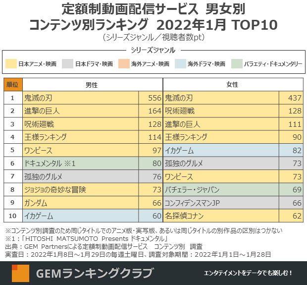定額制動画配信サービス 男女別コンテンツ別ランキング 2022年1月 TOP10(シリーズジャンル/視聴者数pt)