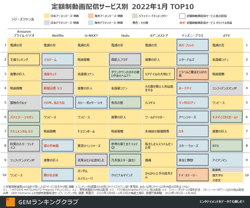 定額制動画配信サービス別 2022年1月 TOP10