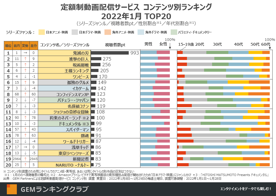 定額制動画配信サービス コンテンツ別ランキング2022年1月 TOP20(シリーズジャンル/視聴者数pt/性別割合/年代別割合)