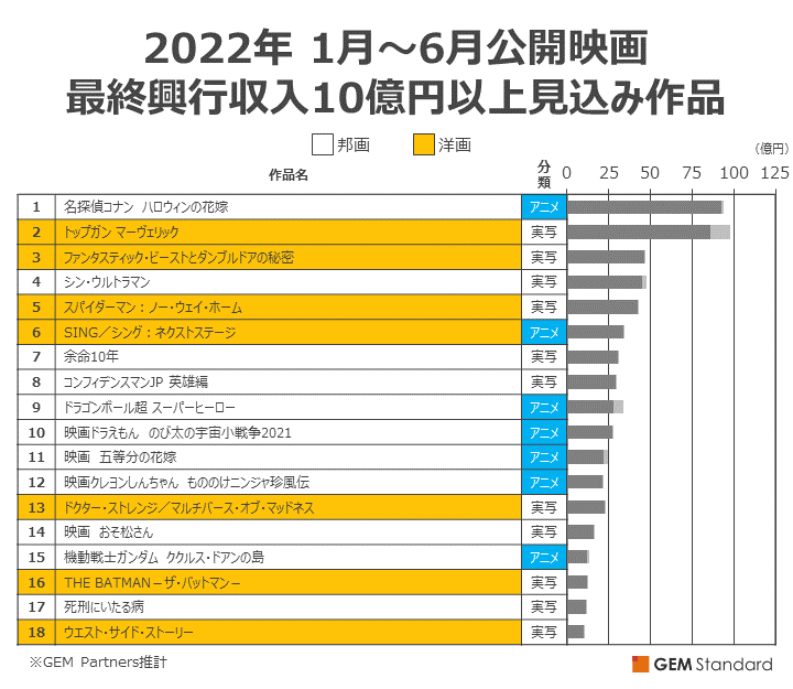 2022年 1月～6月公開映画 最終興行収入見込みランキング