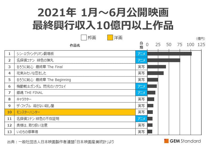 2021年 1月～6月公開映画 最終興行収入ランキング
