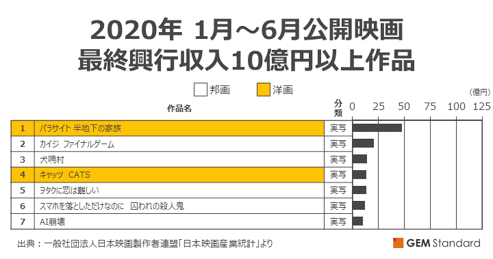 2020年 1月～6月公開映画 最終興行収入ランキング